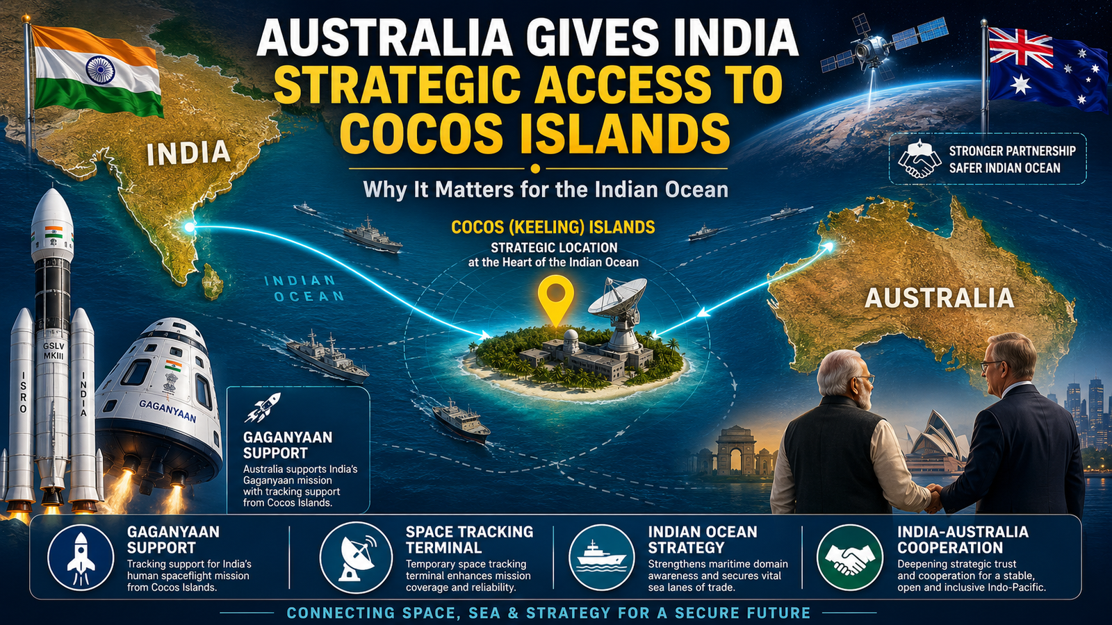 Connecting India and Australia for strategic access