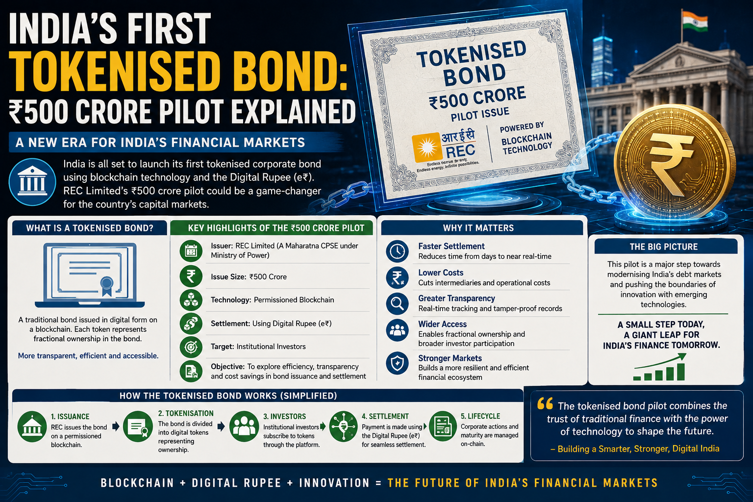 India’s First Tokenised Bond Explained